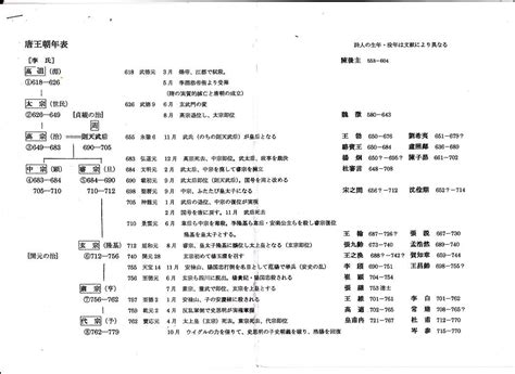 唐代年表|唐朝年號列表